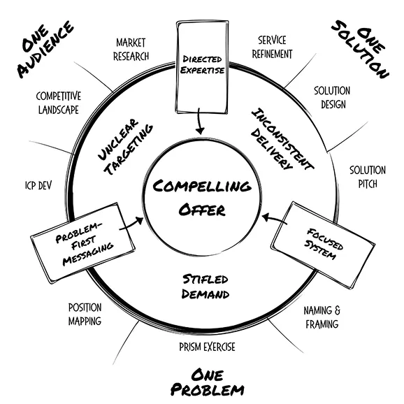 The Dynamic Agency OS framework: one problem, compelling offer, owned momentum