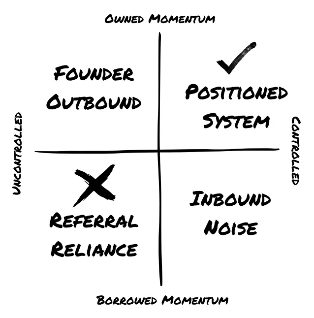 Owned momentum matrix: founder outbound, positioned system, referral reliance, inbound hustle